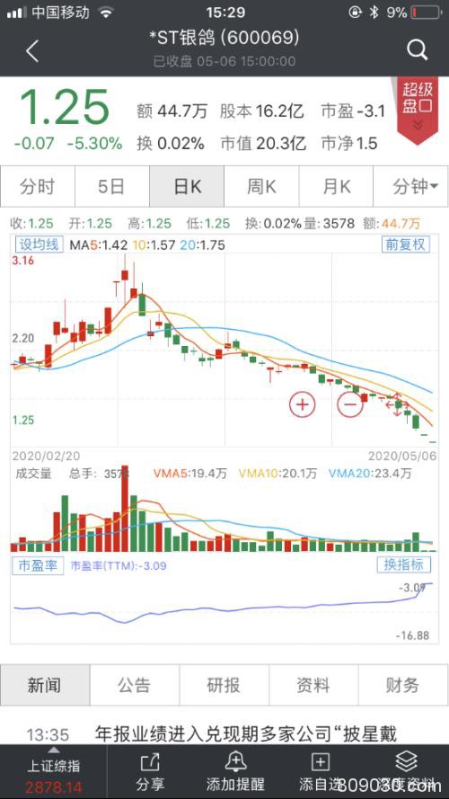 跌停潮！ST板块"凉了" 创业板注册制下加速壳公司出清