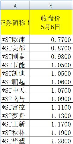 跌停潮！ST板块"凉了" 创业板注册制下加速壳公司出清