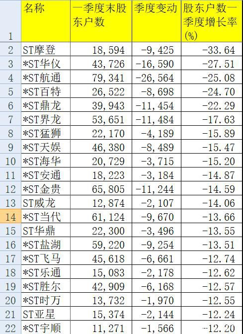 跌停潮！ST板块"凉了" 创业板注册制下加速壳公司出清