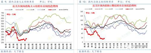 豆粕供应端压制 期待天气题材