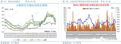 豆粕供应端压制 期待天气题材