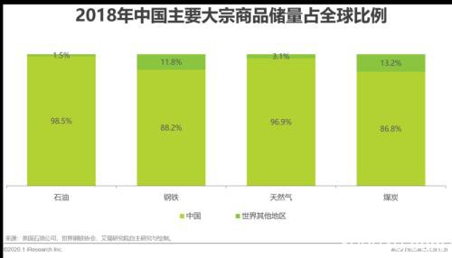 艾瑞万字研究报告：2020年中国大宗商品产业发展概况及痛点