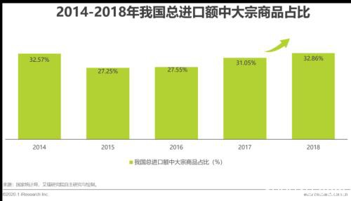 艾瑞万字研究报告：2020年中国大宗商品产业发展概况及痛点