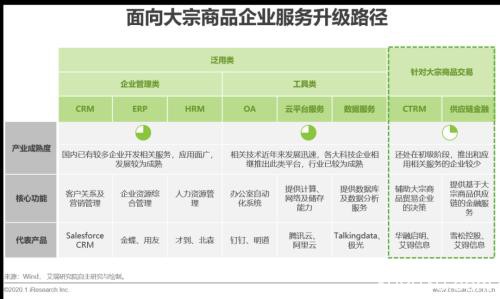 艾瑞万字研究报告：2020年中国大宗商品产业发展概况及痛点