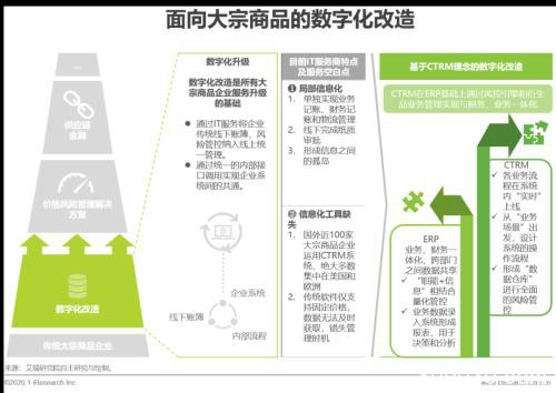 艾瑞万字研究报告：2020年中国大宗商品产业发展概况及痛点