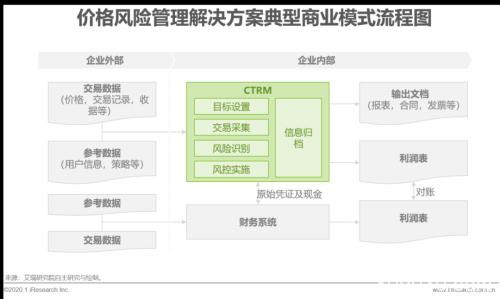 艾瑞万字研究报告：2020年中国大宗商品产业发展概况及痛点