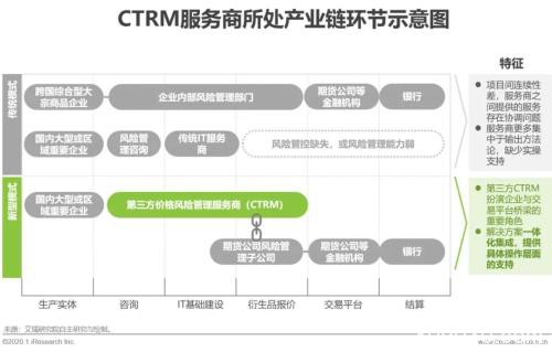 艾瑞万字研究报告：2020年中国大宗商品产业发展概况及痛点