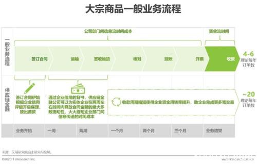 艾瑞万字研究报告：2020年中国大宗商品产业发展概况及痛点