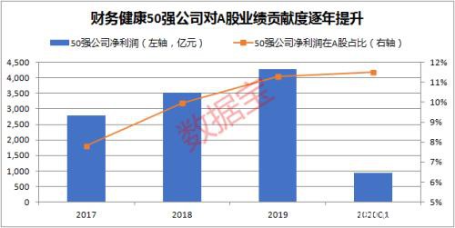 A股财务健康50强出炉！近六成公司净利润三年翻番