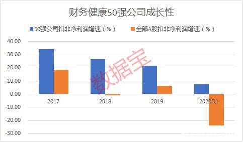 A股财务健康50强出炉！近六成公司净利润三年翻番