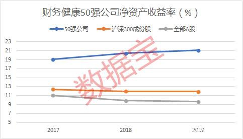 A股财务健康50强出炉！近六成公司净利润三年翻番