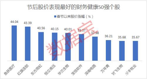 A股财务健康50强出炉！近六成公司净利润三年翻番