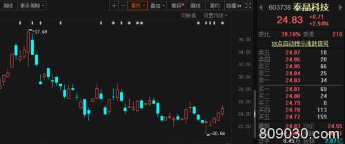 “一夜亏63%”续集：毫无意外 泰晶转债开盘即熔断 最新回应来了