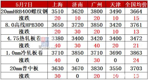 24家钢厂涨价 库存降幅收窄 钢价涨到头了？