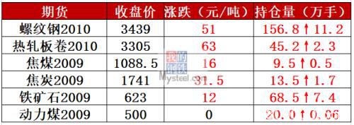 24家钢厂涨价 库存降幅收窄 钢价涨到头了？