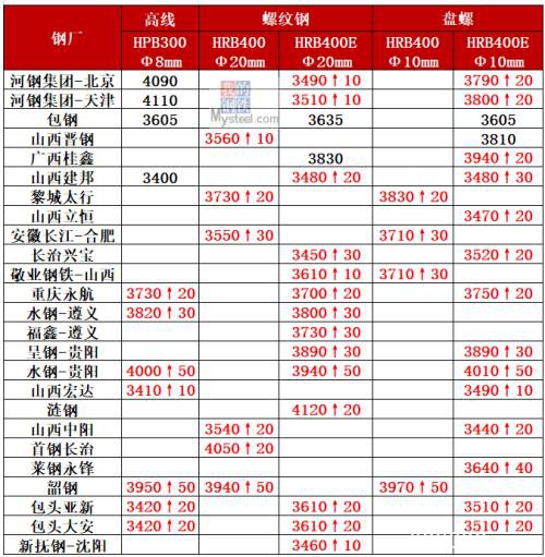 24家钢厂涨价 库存降幅收窄 钢价涨到头了？