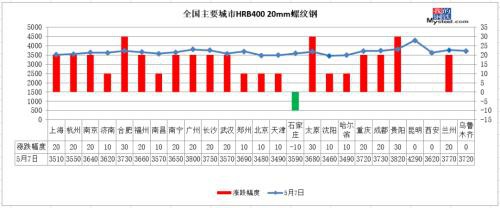 24家钢厂涨价 库存降幅收窄 钢价涨到头了？