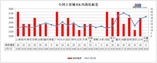 24家钢厂涨价 库存降幅收窄 钢价涨到头了？