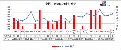 24家钢厂涨价 库存降幅收窄 钢价涨到头了？