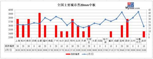 24家钢厂涨价 库存降幅收窄 钢价涨到头了？