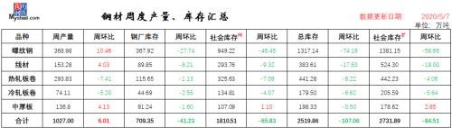 24家钢厂涨价 库存降幅收窄 钢价涨到头了？