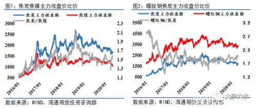 双焦短期价格有支撑 中长期压力仍存