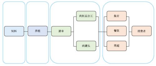 生猪作为我国价值最大的农副产品，即将登上商品期货的舞台！关于生猪产业，看这一篇就够了！