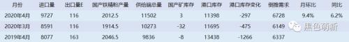 国内铁矿石需求被透支！欧洲铁矿石到港量断崖式下滑！！！