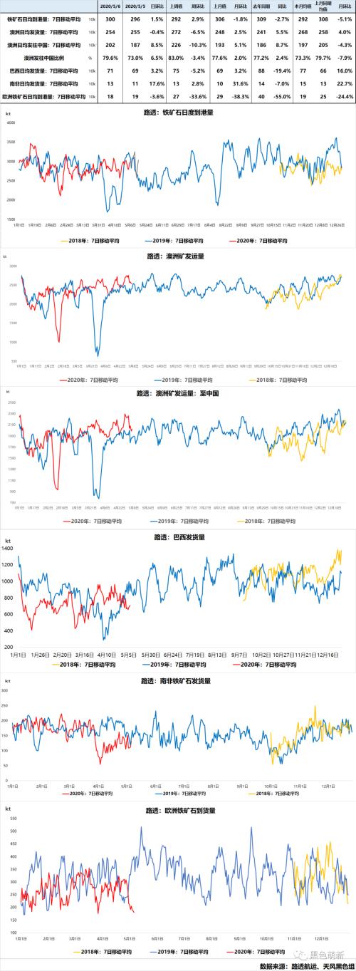 国内铁矿石需求被透支！欧洲铁矿石到港量断崖式下滑！！！
