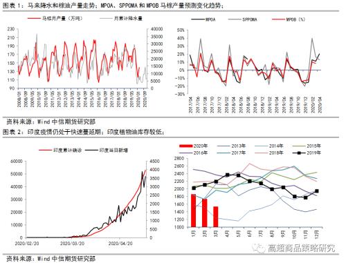 【策略专题】低库存的菜系为何不涨，油脂的下跌何时休？