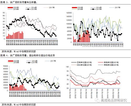 【策略专题】低库存的菜系为何不涨，油脂的下跌何时休？