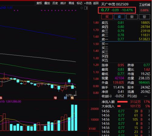 8万股东中招！面退股正加速扩容，两家公司铁定触发…还有谁高危？年内1元股已翻倍（名单）