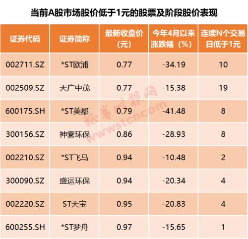 8万股东中招！面退股正加速扩容，两家公司铁定触发…还有谁高危？年内1元股已翻倍（名单）