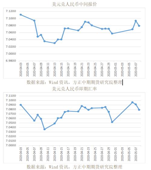 全球宏观经济与大宗商品市场周报