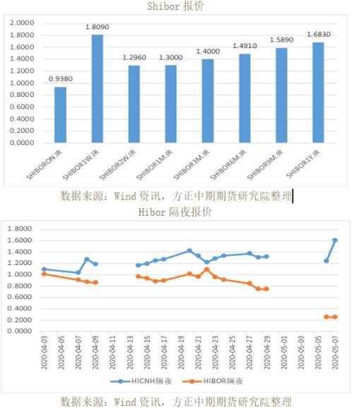 全球宏观经济与大宗商品市场周报