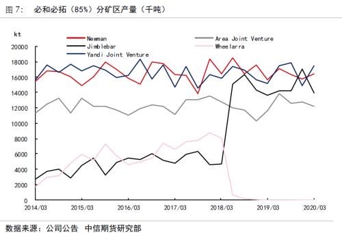 二季度同比增量有限，港口库存6月见底――四大矿山一季报解析