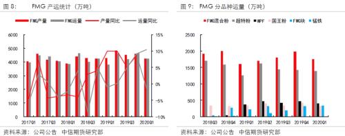 二季度同比增量有限，港口库存6月见底――四大矿山一季报解析