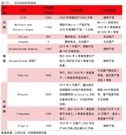 二季度同比增量有限，港口库存6月见底――四大矿山一季报解析