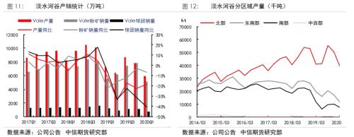 二季度同比增量有限，港口库存6月见底――四大矿山一季报解析