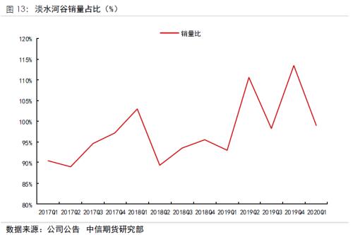 二季度同比增量有限，港口库存6月见底――四大矿山一季报解析