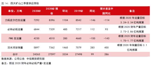 二季度同比增量有限，港口库存6月见底――四大矿山一季报解析