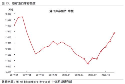 二季度同比增量有限，港口库存6月见底――四大矿山一季报解析