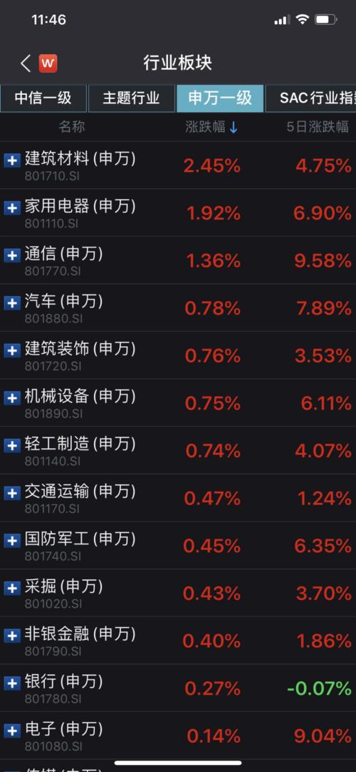 资金想法很清楚！汽车零部件板块多股涨停，家电、通信、水泥股走强