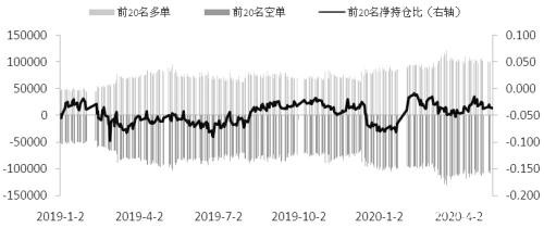 期指持仓继续下滑