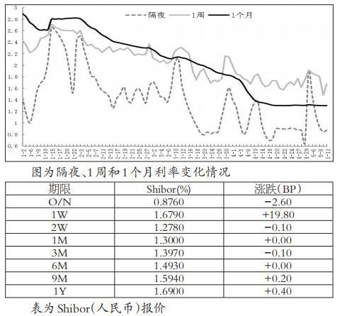 短期利率低位波动