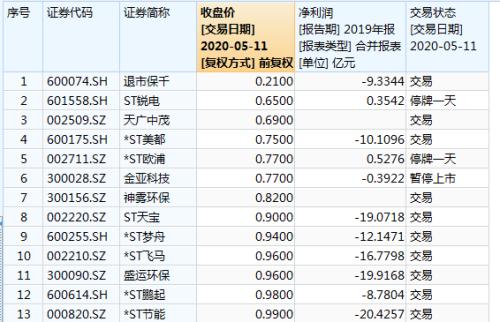 6.5万股民难眠！刚刚，又一公司铁定面值退市！超470万手封死跌停，最惨暴跌93%，240亿灰飞烟灭