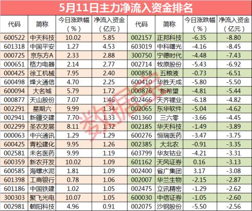 【主力资金】超50亿资金出逃科技股，主力连续买入的股票曝光