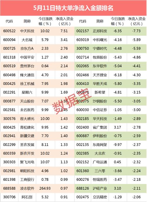 【超级大单】痛失全球第一宝座，6亿资金恐慌出逃千亿巨头