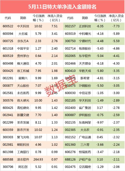 【超级大单】痛失全球第一宝座，6亿资金恐慌出逃千亿巨头