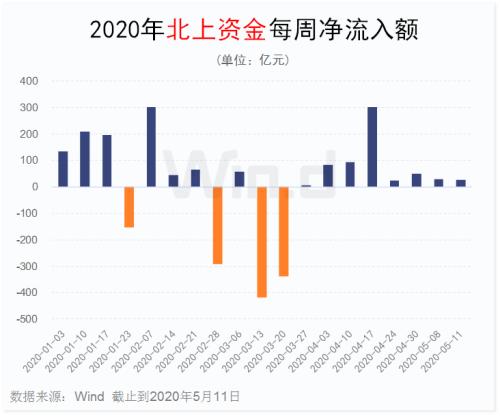 国内首家纯外资公募落地！北上资金连续八周净流入，加仓两大行业